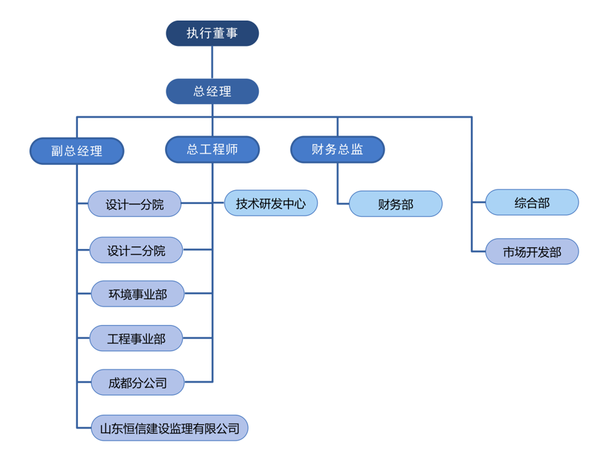 輕工設(shè)計(jì)院組織架構(gòu)圖202509 輕工設(shè)計(jì)院組織架構(gòu)圖202509